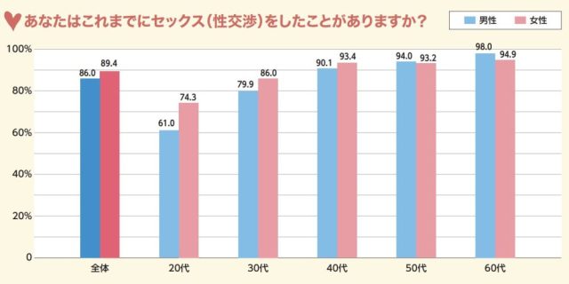 日本人のセックス経験・頻度・目的の現状